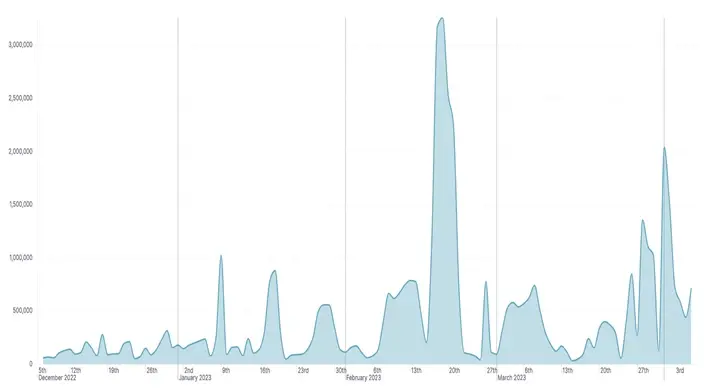 Histogram of attacks against all databases