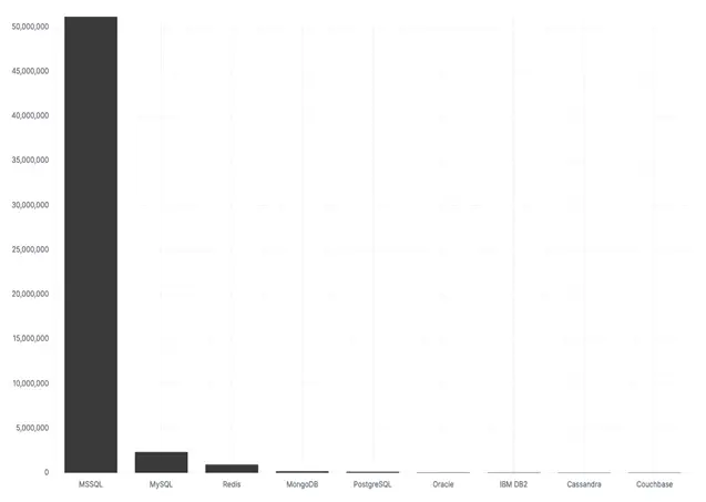 Chart of login attempts by database type