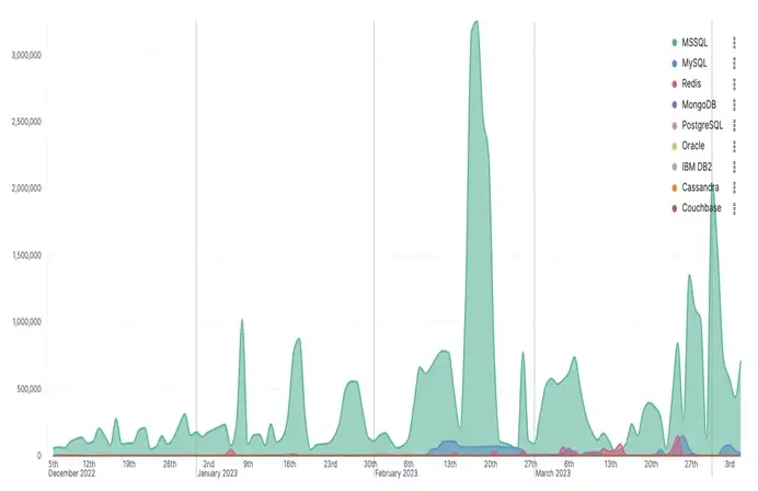 Histogram of attacks against all databases