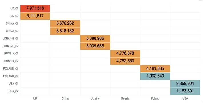 Chart balancing attacks per country between paired sensors