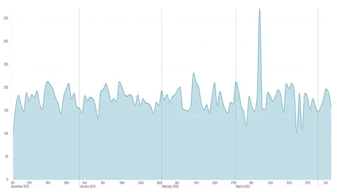 Histogram of unique IP addresses