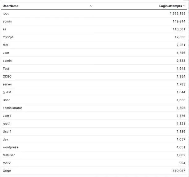 MySQL brute-force usernames