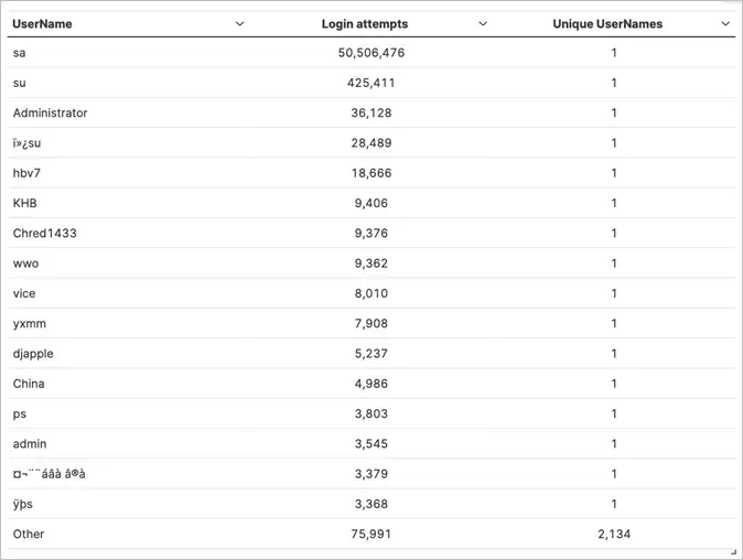 MSSQL brute-force usernames