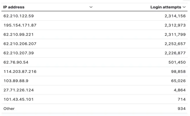 Table of IP addresses involved in February MSSQL attack
