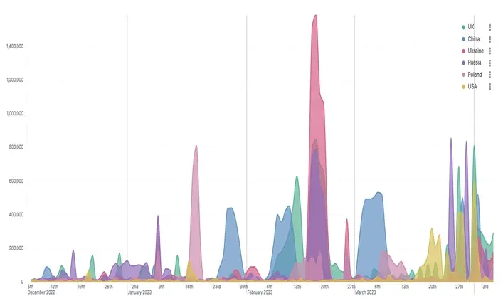 Attack histogram by country