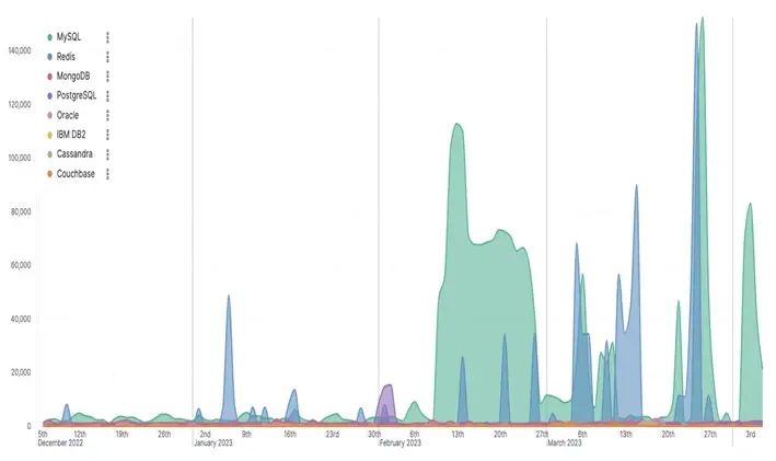 Database attack histogram without MSSQL