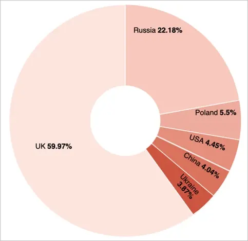 Redis attacks per country