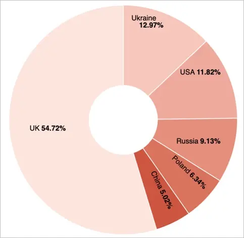 MySQL attacks per country